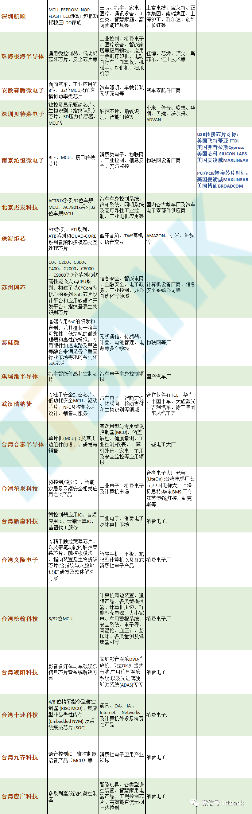 近期缺货涨价的MCU有这些国产可以替代对标国外！（TOP 60）