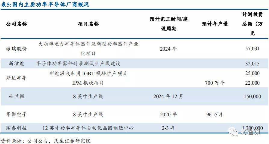 产能紧缺+价格上涨，功率半导体国产替代正当时