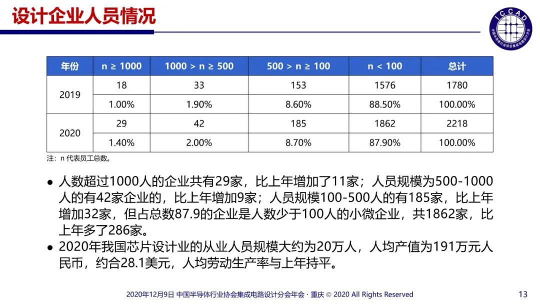 2020年中国十大IC设计企业表现如何？