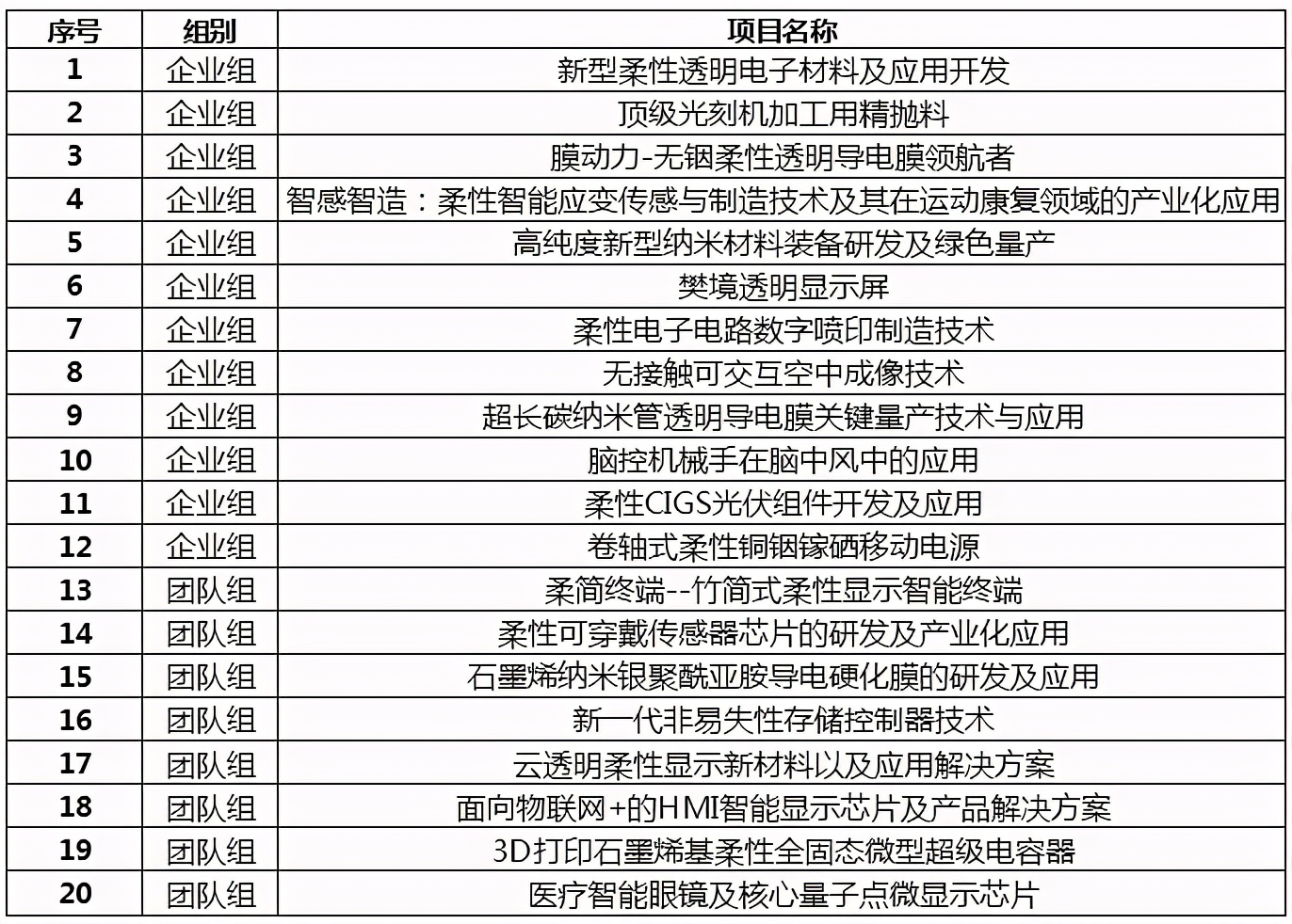 第二届成都柔性电子产业创新创业大赛复赛结束 20个项目获得决赛入场券