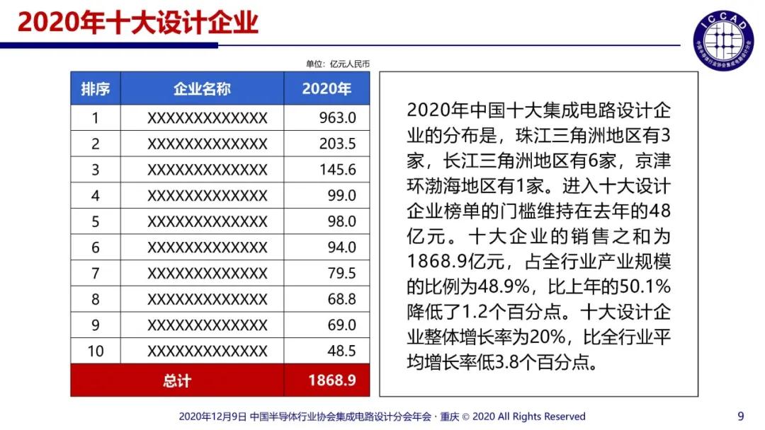 2020年中国十大IC设计企业表现如何？