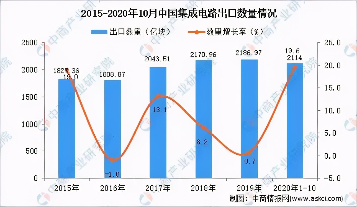 中国2021年集成电路市场前景预测分析