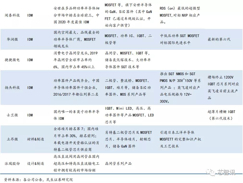 产能紧缺+价格上涨，功率半导体国产替代正当时