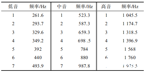 基于FPGA的数字电路设计