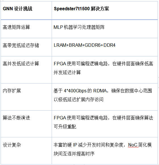 机器学习实战：GNN（图神经网络）加速器的FPGA解决方案