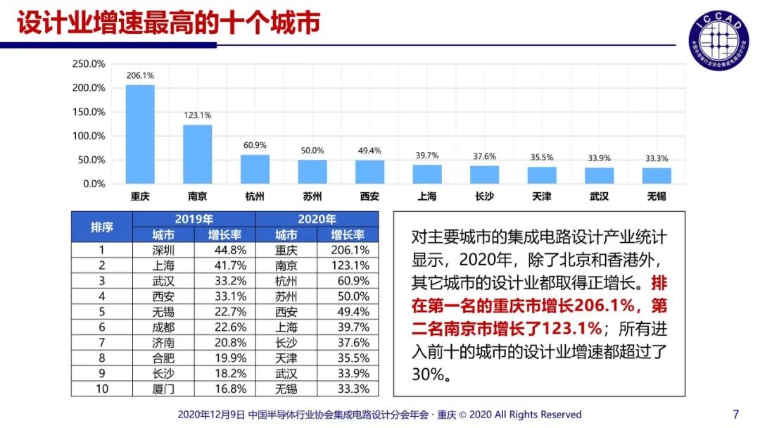 2020年中国十大IC设计企业表现如何？