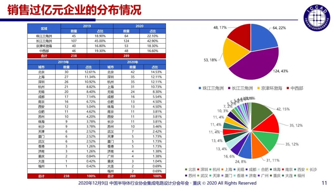 2020年中国十大IC设计企业表现如何？