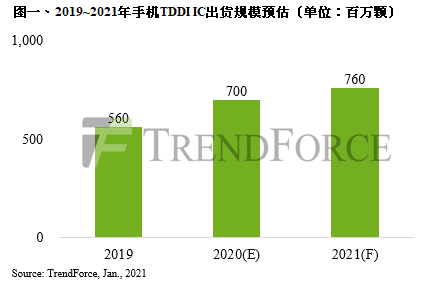 晶圆代工厂营收创新高背后…