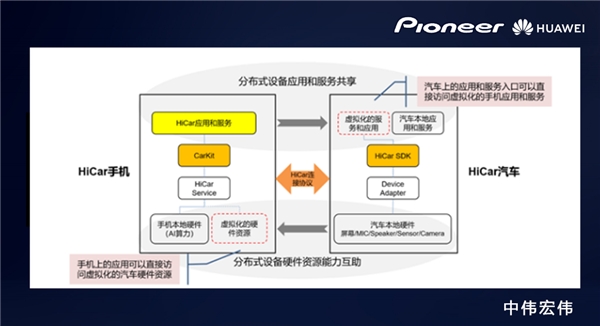 中伟宏信X先锋中国推出Hicar车机,获华为肯定