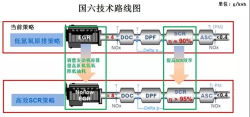 华智通：国六后处理关键技术解读
