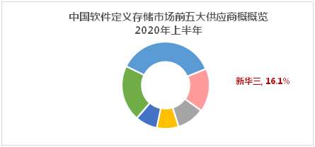 紫光股份旗下新华三集团持续领跑中国软件定义存储及超融合存储系统市场双赛道