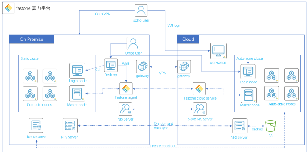 速石科技EDA云平台49问，从概念到落地一文读懂