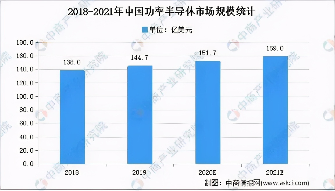 2021年中国功率半导体市场发展前景分析１