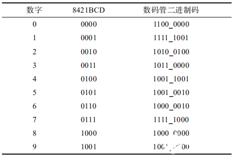 基于FPGA的数字电路设计