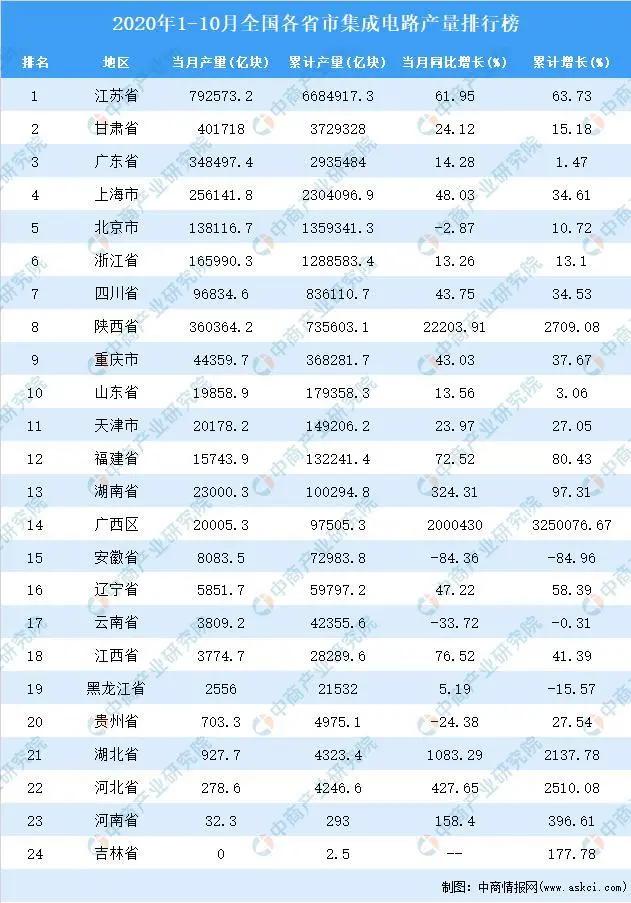 2020年1-10月全国各省市集成电路产量排行榜