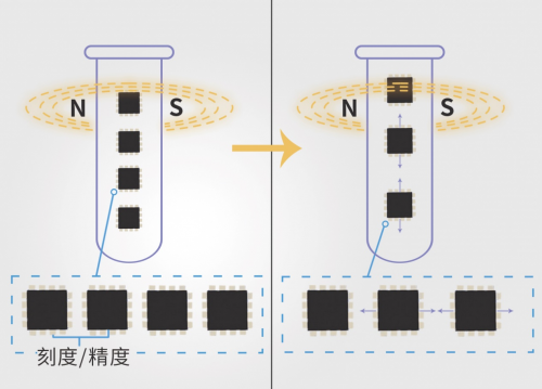 隧穿磁阻技术，磁传感器的领军者