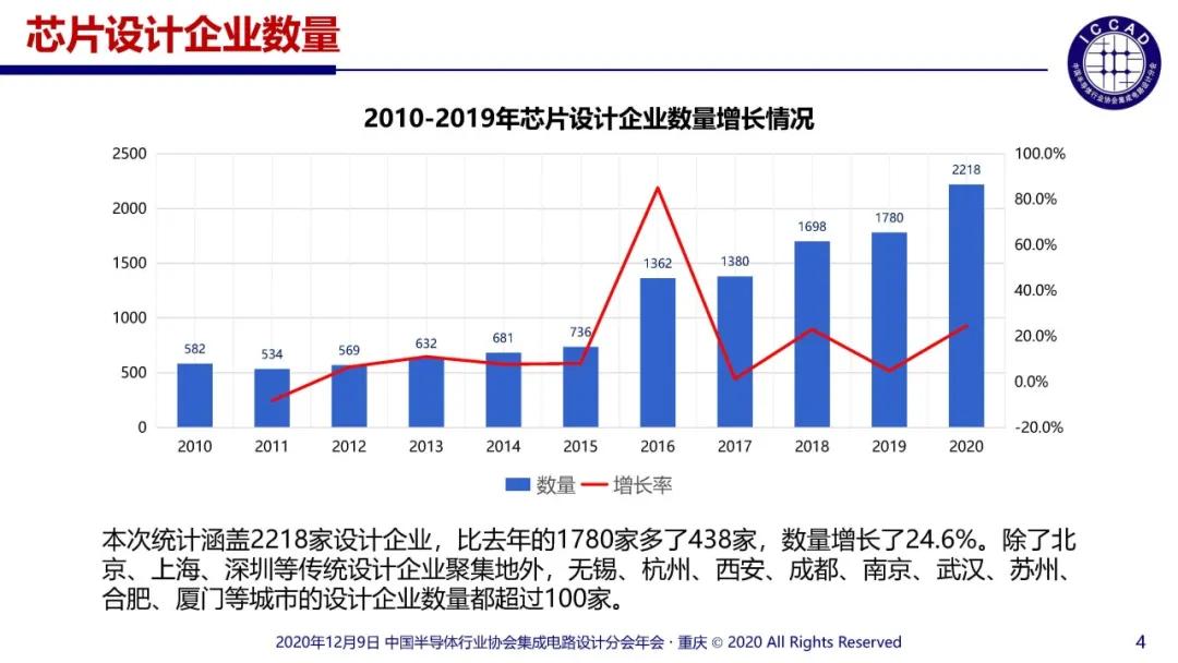 2020年中国十大IC设计企业表现如何？