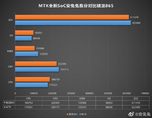 联发科6nm芯片MT6893跑分曝光：综合分62万多，超过骁龙 865