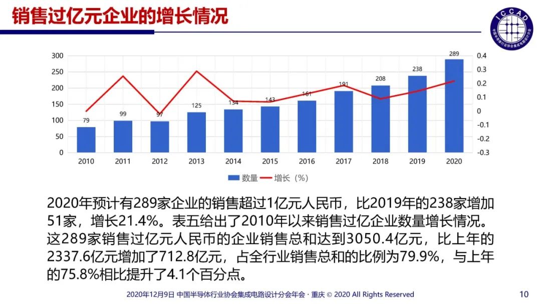 2020年中国十大IC设计企业表现如何？