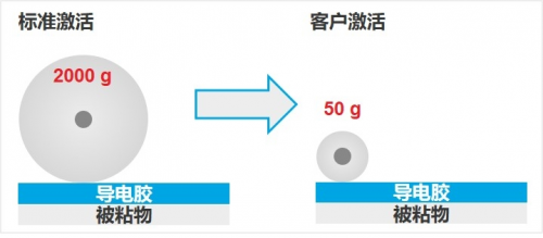 轻轻一点 一触屏蔽 | 德莎最新单面胶带横空问世！