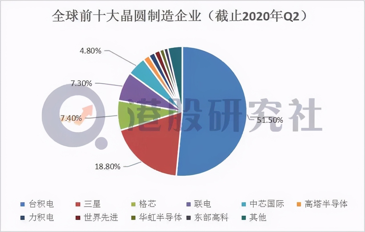 芯片攻坚战已然打响，中芯国际能否摆脱＂台积电阴影＂？