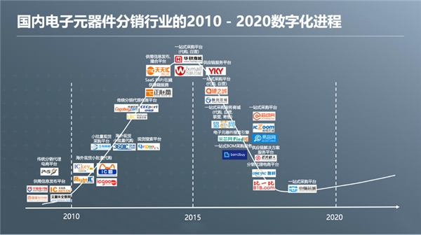 Sourceability：助推国内半导体供应链数字化转型