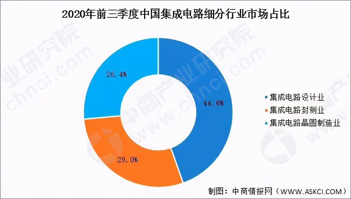 中国2021年集成电路市场前景预测分析
