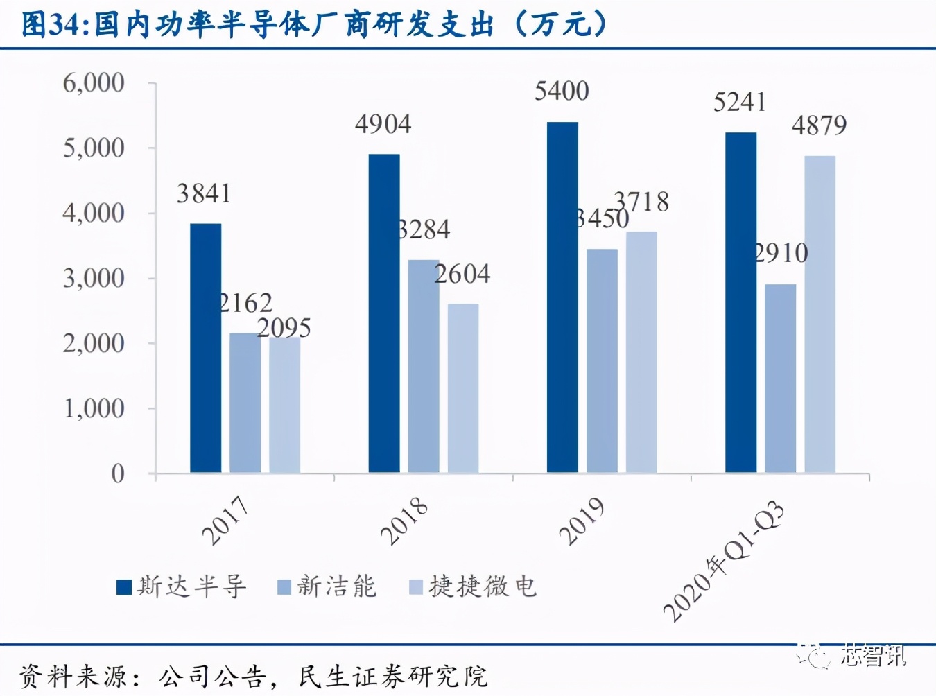 产能紧缺+价格上涨，功率半导体国产替代正当时