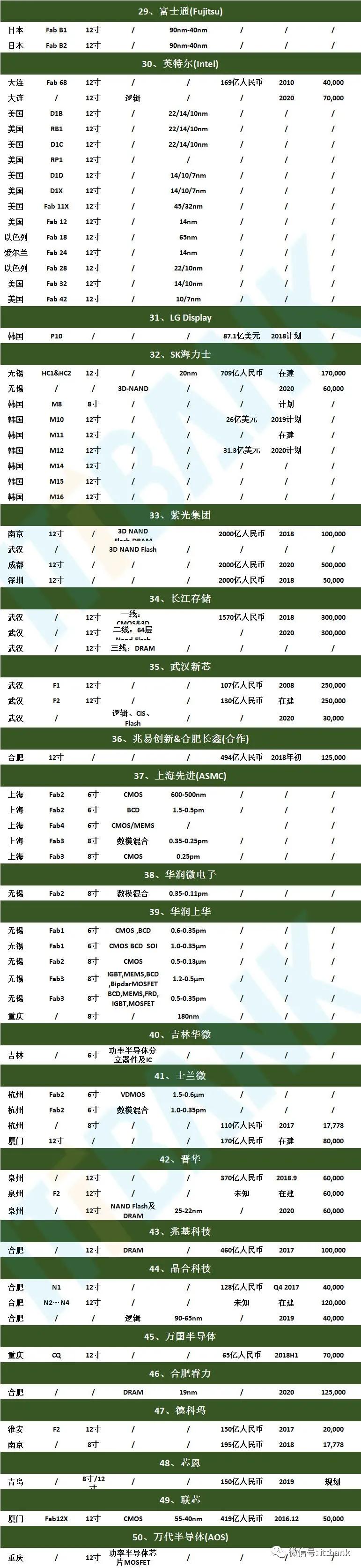 晶圆吃紧之下 盘点全球主要晶圆厂分布及投产情况！