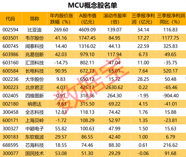 缺货严重，MCU芯片强势涨价，利好哪些公司？