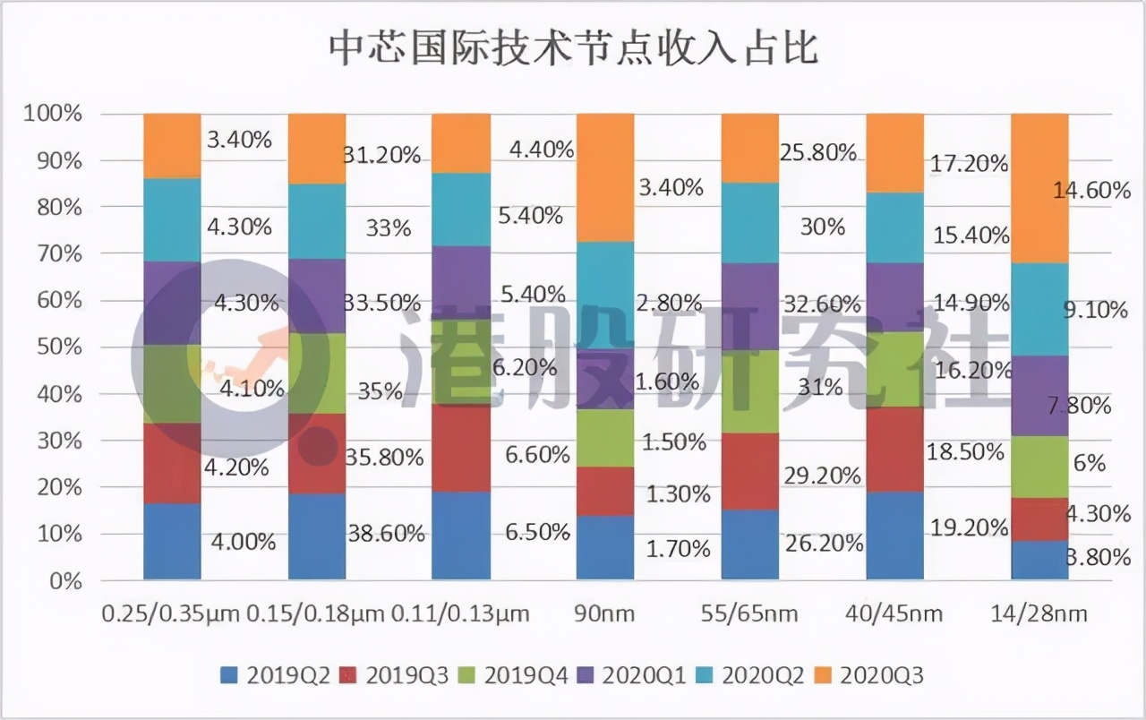 芯片攻坚战已然打响，中芯国际能否摆脱＂台积电阴影＂？