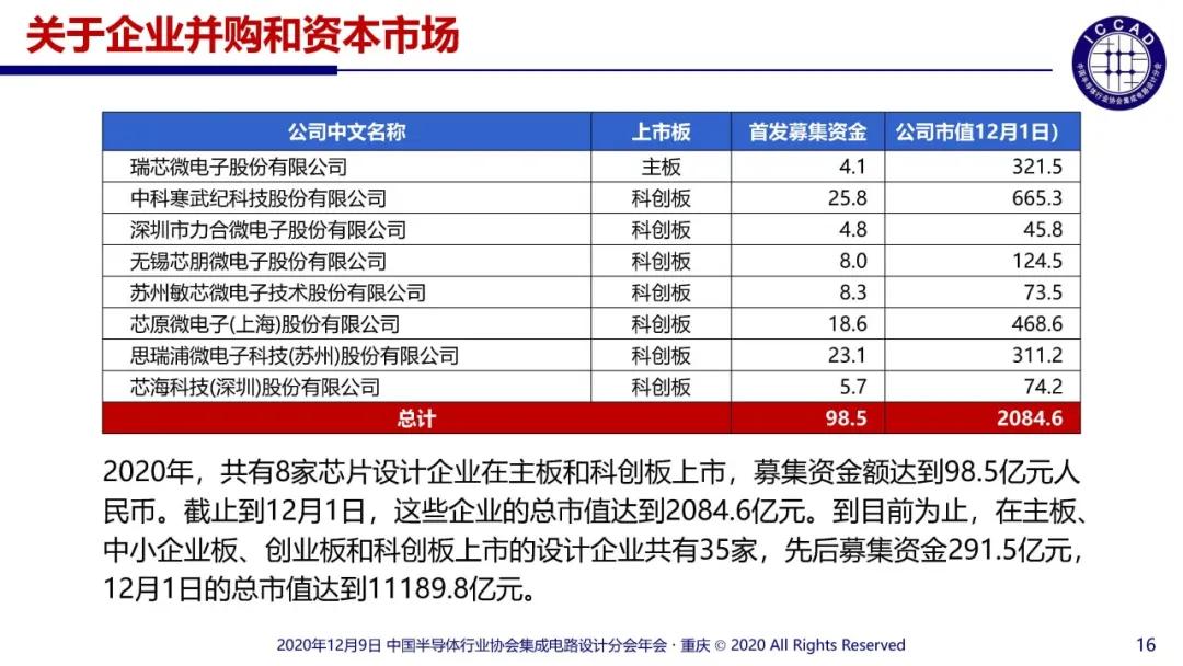 2020年中国十大IC设计企业表现如何？
