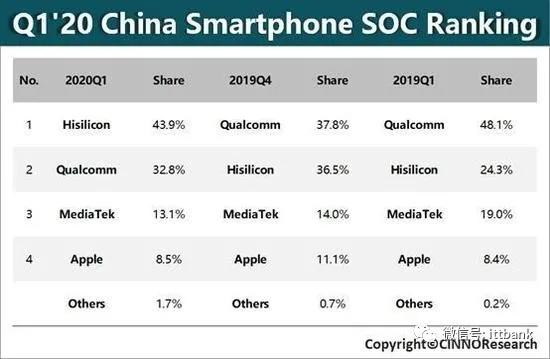 2020年半导体厂商TOP15预测：海思消失，联发科激进