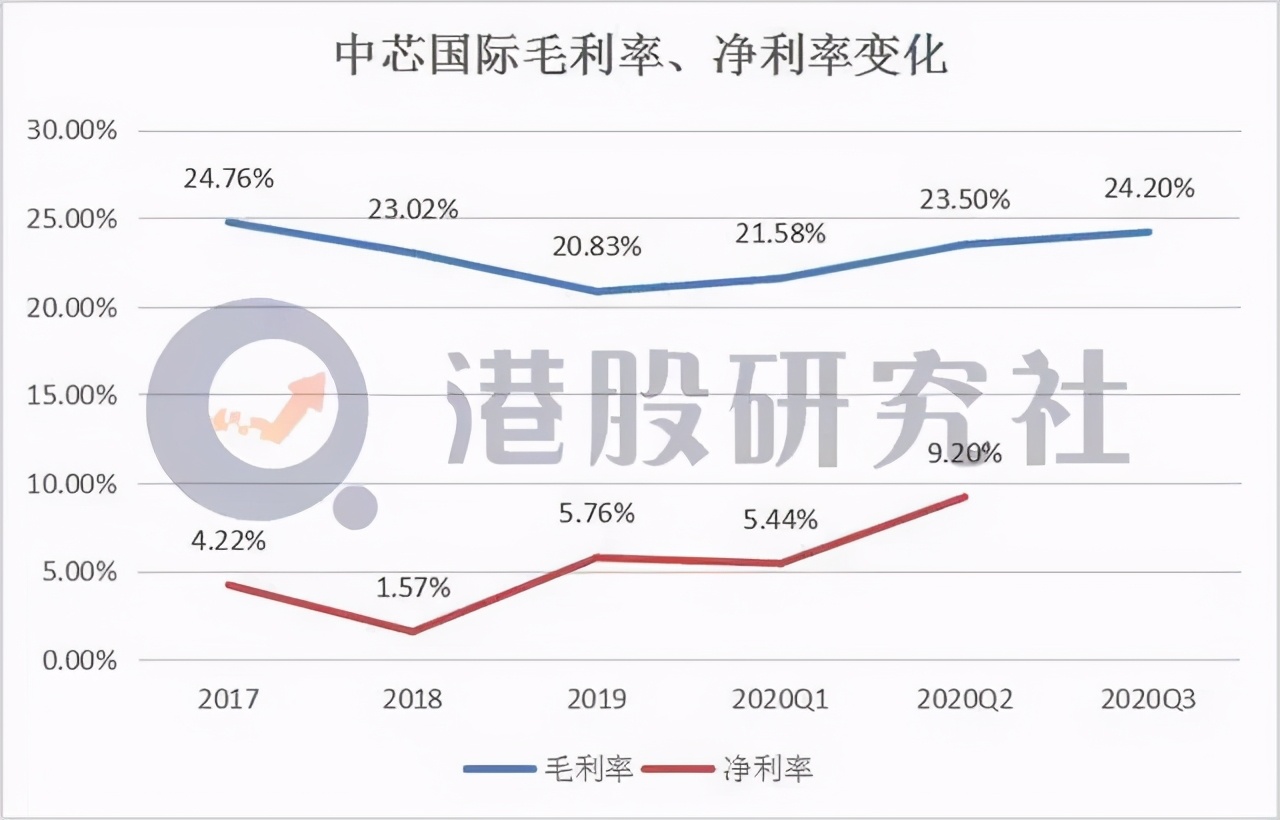 芯片攻坚战已然打响，中芯国际能否摆脱＂台积电阴影＂？