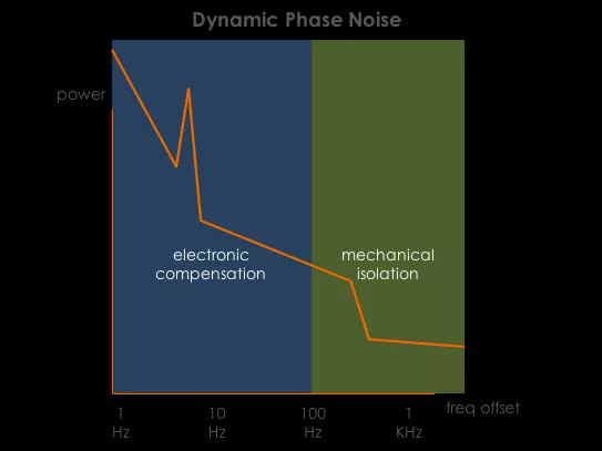 干货！4种方法提高石英晶体振荡器相位噪声性能