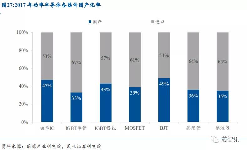 产能紧缺+价格上涨，功率半导体国产替代正当时