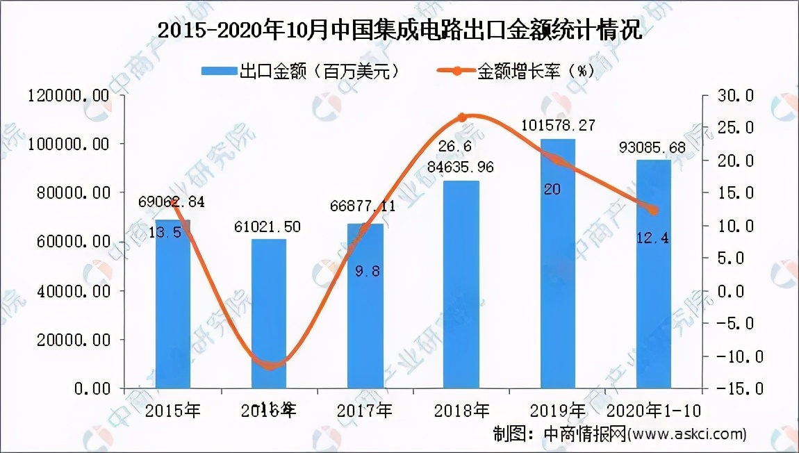 中国2021年集成电路市场前景预测分析