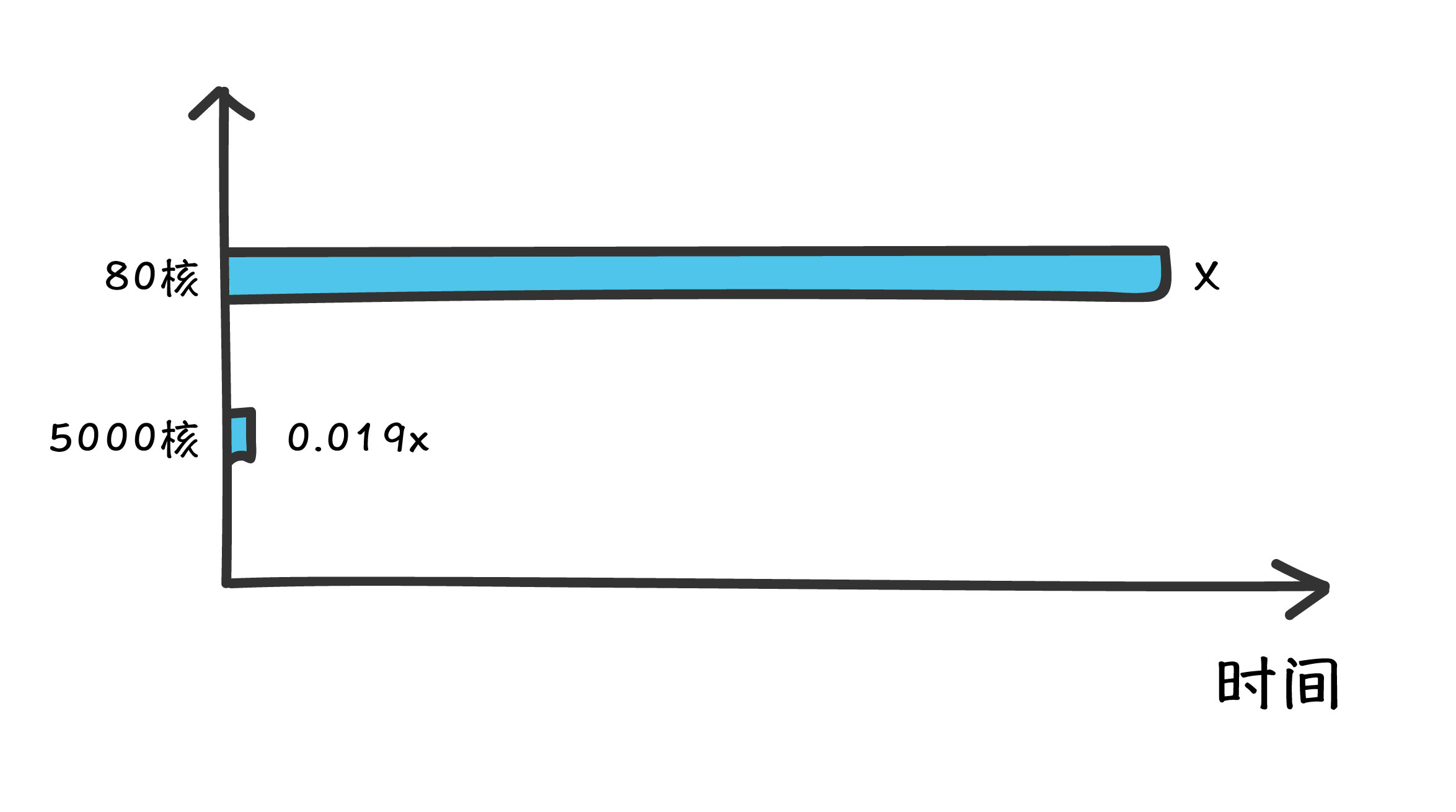 速石科技实现国内最大规模OPC上云，5000核并行，效率提升53倍