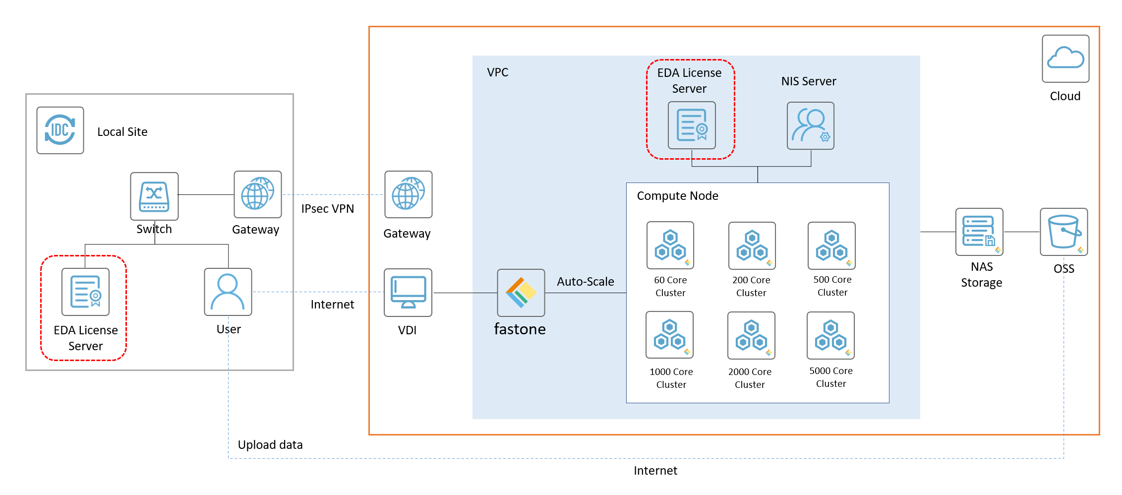 速石科技实现国内最大规模OPC上云，5000核并行，效率提升53倍