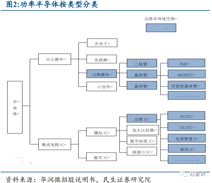 产能紧缺+价格上涨，功率半导体国产替代正当时