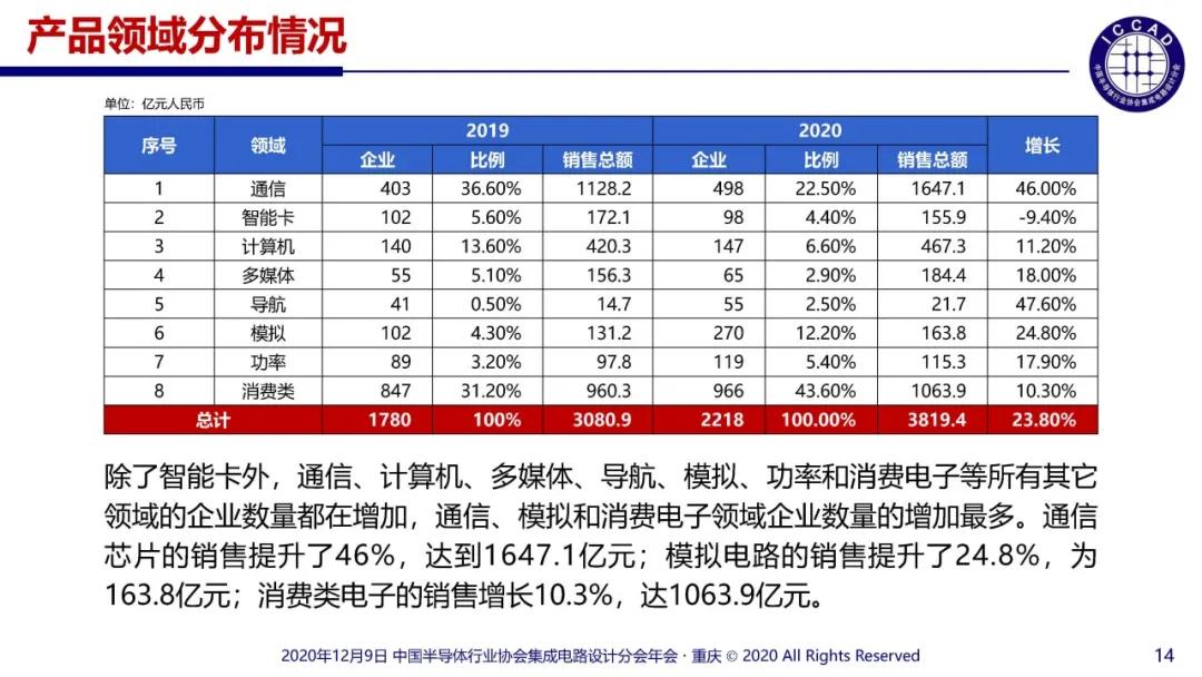 2020年中国十大IC设计企业表现如何？