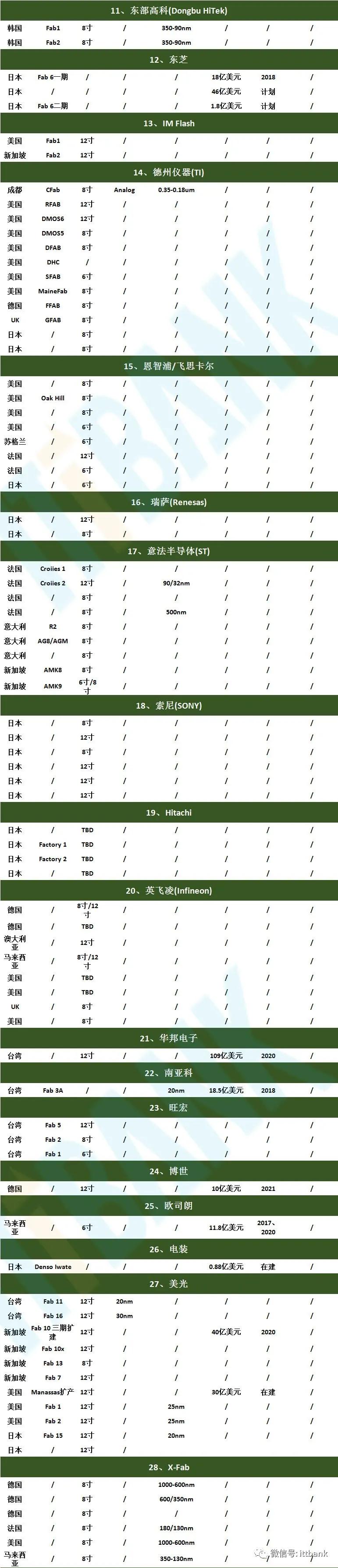 晶圆吃紧之下 盘点全球主要晶圆厂分布及投产情况！