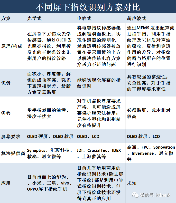 iPhone12为什么没采取超声波屏下指纹？（附屏下指纹产业链）