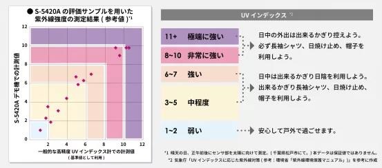 紫外线 - UV应用指南