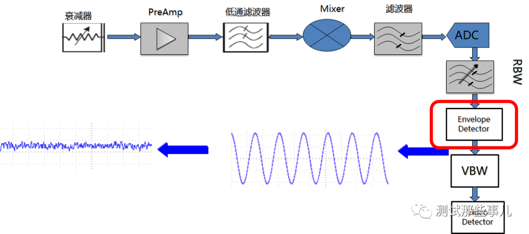 频谱分析仪基本原理
