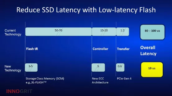 数据中心SSD存储发展的几大趋势：除了PCIe Gen5和AI，还有这些……