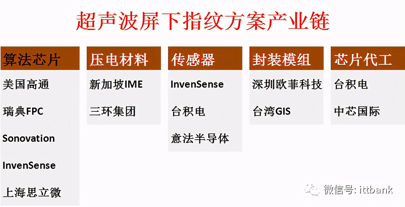 iPhone12为什么没采取超声波屏下指纹？（附屏下指纹产业链）