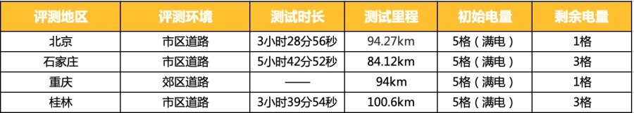 如何购买电动车？教你看到最真实车辆数据的方法