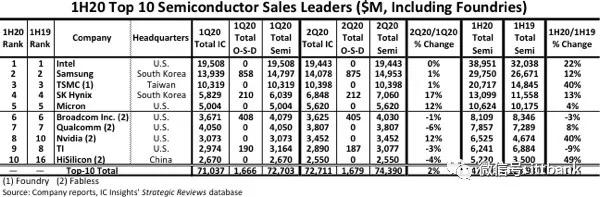 2020年半导体厂商TOP15预测：海思消失，联发科激进