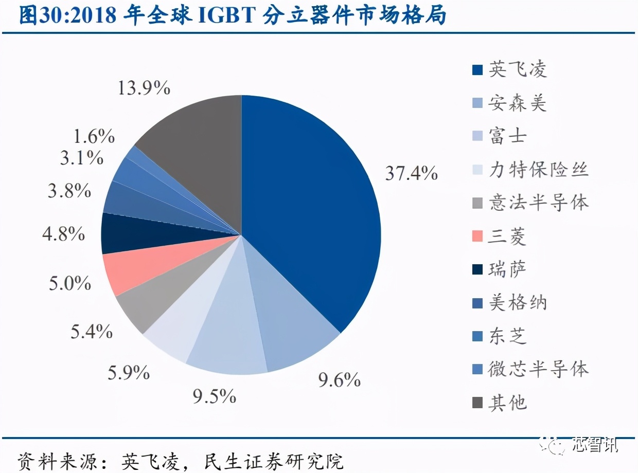 产能紧缺+价格上涨，功率半导体国产替代正当时